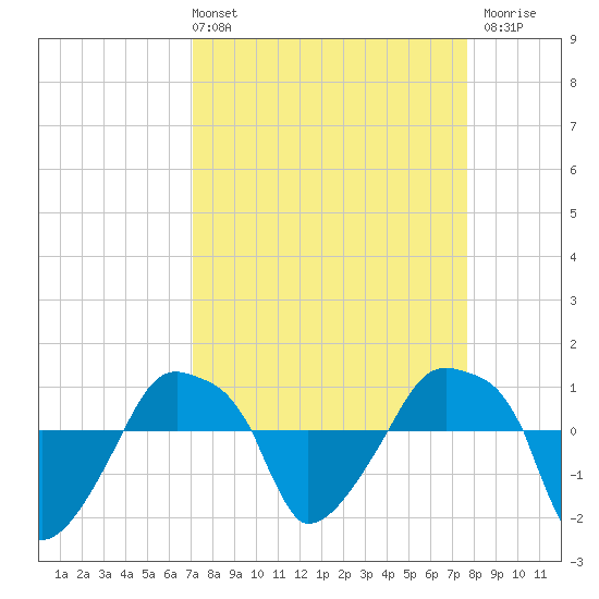 Rathall Creek tide chart for Thursday, April 2, 2026