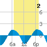Rathall Creek tide chart for Thursday, April 2, 2026