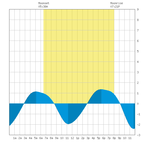 Rathall Creek tide chart for Thursday, April 30, 2026