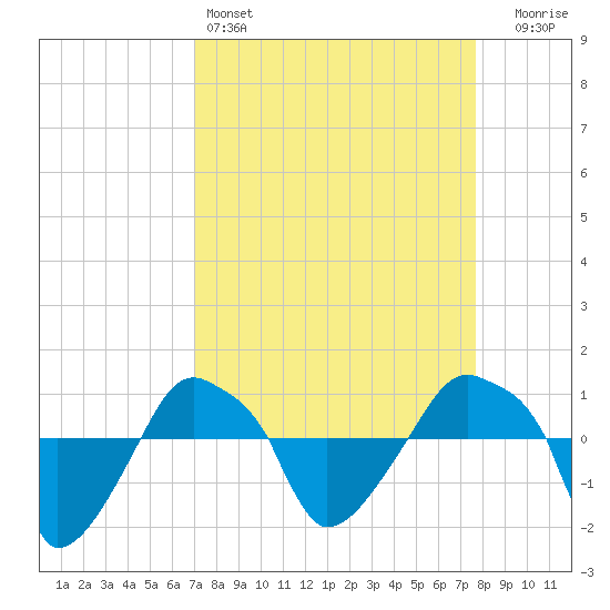 Rathall Creek tide chart for Friday, April 3, 2026