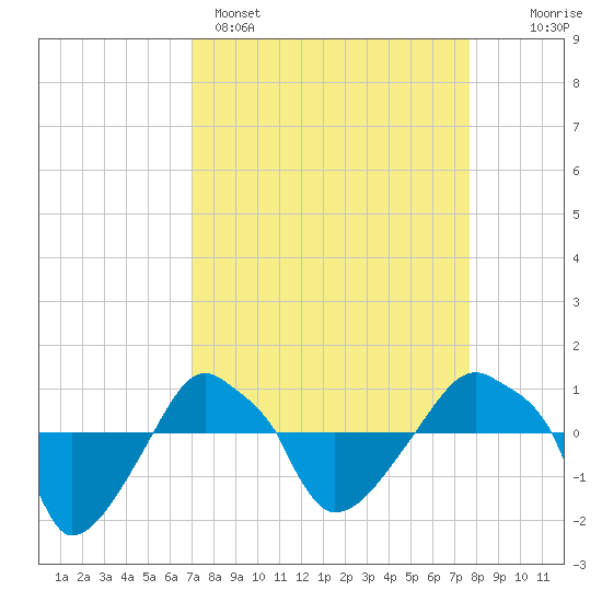 Rathall Creek tide chart for Saturday, April 4, 2026
