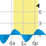 Rathall Creek tide chart for Saturday, April 4, 2026