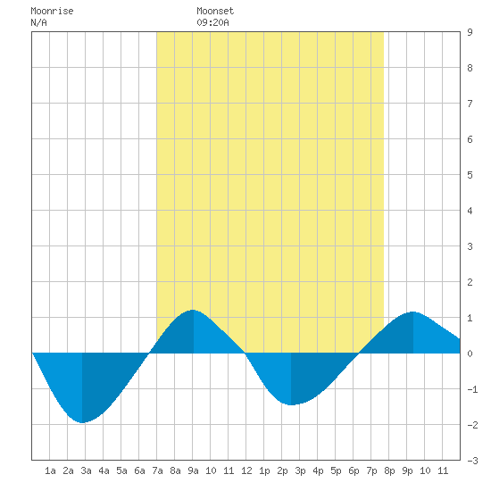 Rathall Creek tide chart for Monday, April 6, 2026