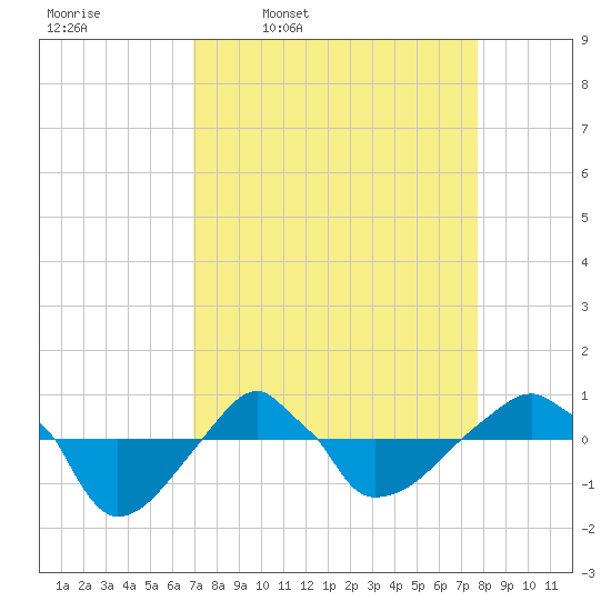 Rathall Creek tide chart for Tuesday, April 7, 2026