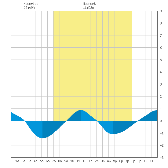 Rathall Creek tide chart for Thursday, April 9, 2026