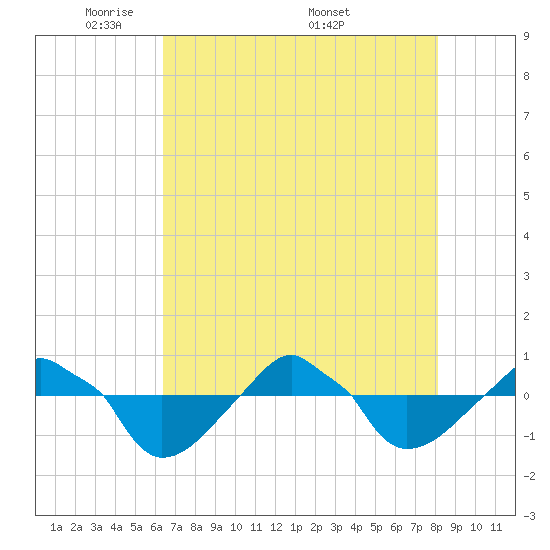 Rathall Creek tide chart for Sunday, May 10, 2026