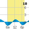 Rathall Creek tide chart for Sunday, May 10, 2026