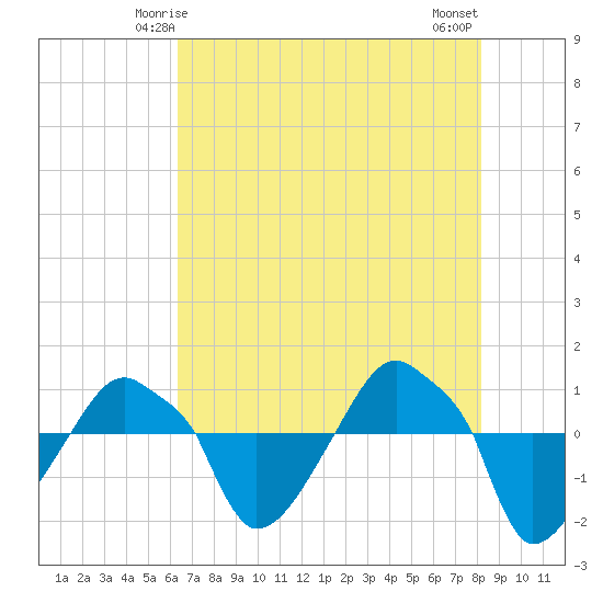 Rathall Creek tide chart for Thursday, May 14, 2026