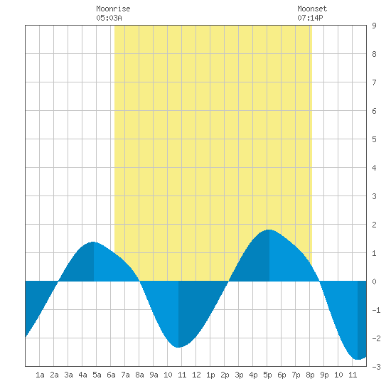 Rathall Creek tide chart for Friday, May 15, 2026