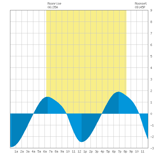 Rathall Creek tide chart for Sunday, May 17, 2026