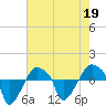 Rathall Creek tide chart for Tuesday, May 19, 2026