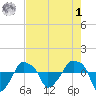 Rathall Creek tide chart for Friday, May 1, 2026