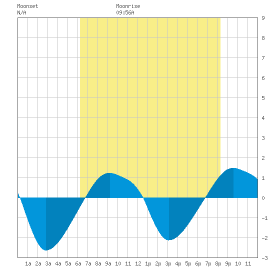 Rathall Creek tide chart for Wednesday, May 20, 2026