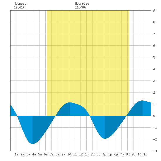 Rathall Creek tide chart for Thursday, May 21, 2026