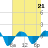 Rathall Creek tide chart for Thursday, May 21, 2026