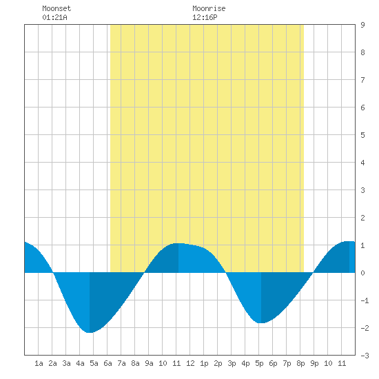 Rathall Creek tide chart for Friday, May 22, 2026