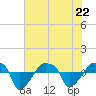 Rathall Creek tide chart for Friday, May 22, 2026