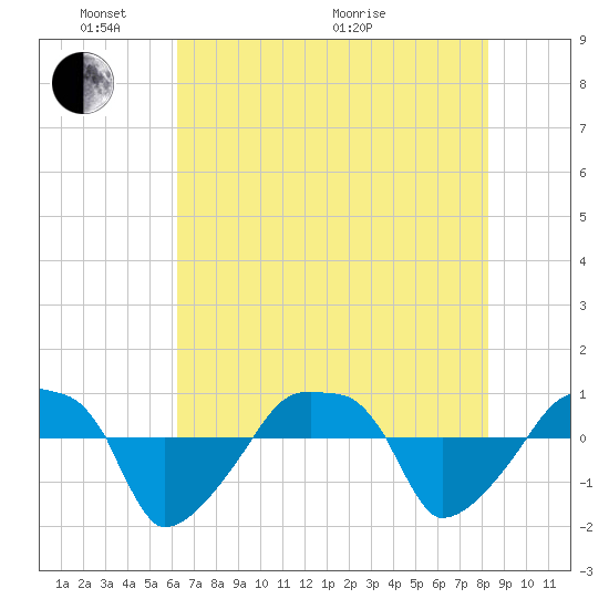 Rathall Creek tide chart for Saturday, May 23, 2026