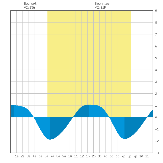 Rathall Creek tide chart for Sunday, May 24, 2026