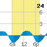 Rathall Creek tide chart for Sunday, May 24, 2026