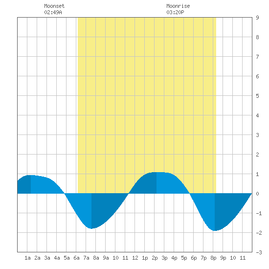 Rathall Creek tide chart for Monday, May 25, 2026