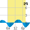 Rathall Creek tide chart for Monday, May 25, 2026