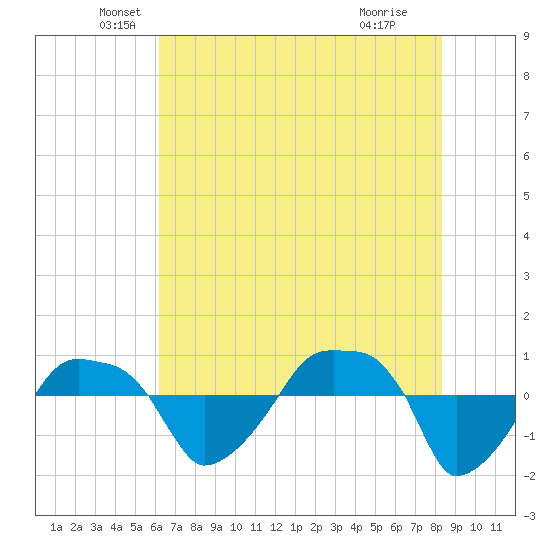Rathall Creek tide chart for Tuesday, May 26, 2026