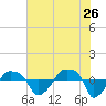 Rathall Creek tide chart for Tuesday, May 26, 2026