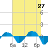 Rathall Creek tide chart for Wednesday, May 27, 2026