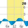 Rathall Creek tide chart for Thursday, May 28, 2026