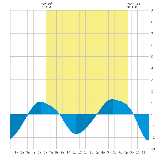 Rathall Creek tide chart for Saturday, May 30, 2026
