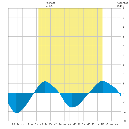 Rathall Creek tide chart for Monday, May 4, 2026