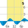 Rathall Creek tide chart for Tuesday, May 5, 2026