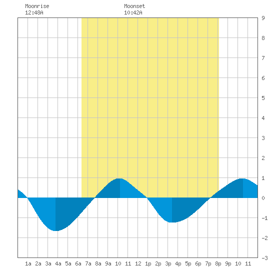 Rathall Creek tide chart for Thursday, May 7, 2026