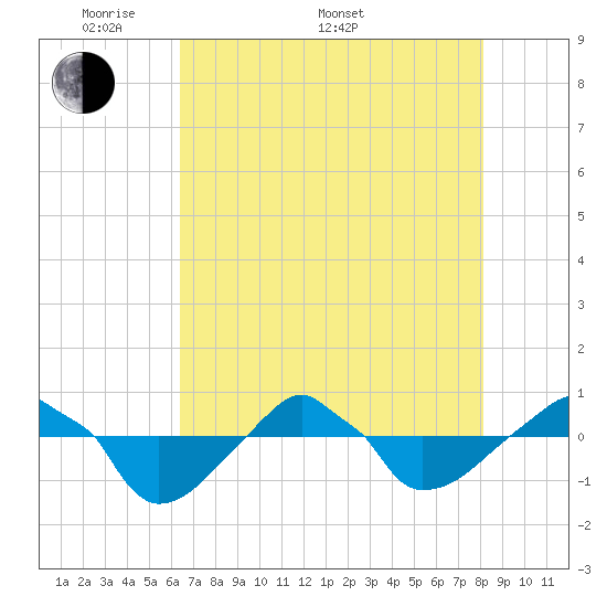 Rathall Creek tide chart for Saturday, May 9, 2026