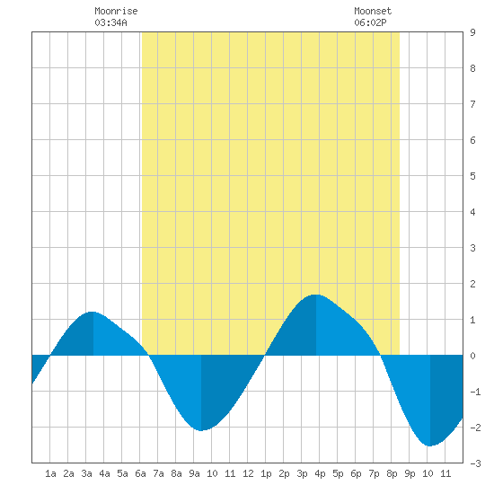 Rathall Creek tide chart for Friday, June 12, 2026