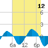 Rathall Creek tide chart for Friday, June 12, 2026