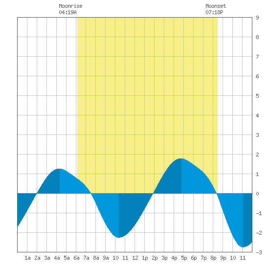 Rathall Creek tide chart for Saturday, June 13, 2026