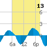 Rathall Creek tide chart for Saturday, June 13, 2026