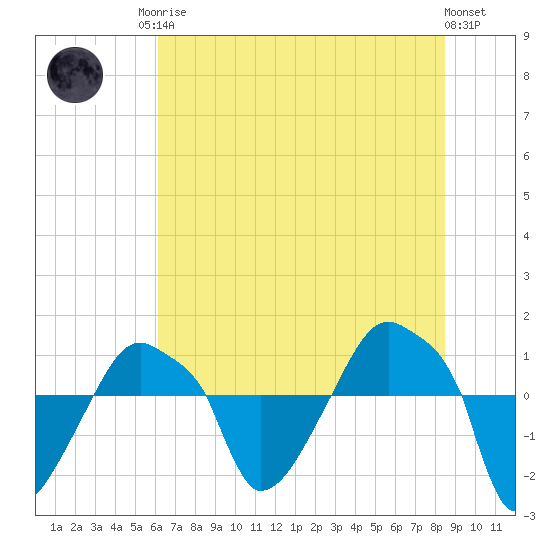 Rathall Creek tide chart for Sunday, June 14, 2026