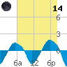 Rathall Creek tide chart for Sunday, June 14, 2026