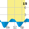 Rathall Creek tide chart for Friday, June 19, 2026