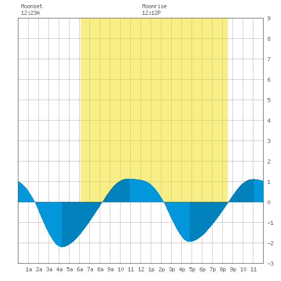 Rathall Creek tide chart for Saturday, June 20, 2026