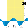 Rathall Creek tide chart for Saturday, June 20, 2026