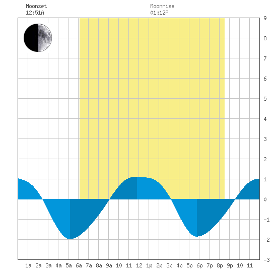 Rathall Creek tide chart for Sunday, June 21, 2026