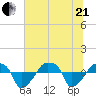 Rathall Creek tide chart for Sunday, June 21, 2026
