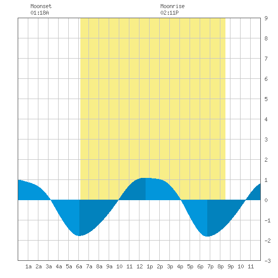 Rathall Creek tide chart for Monday, June 22, 2026