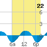 Rathall Creek tide chart for Monday, June 22, 2026