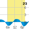 Rathall Creek tide chart for Tuesday, June 23, 2026