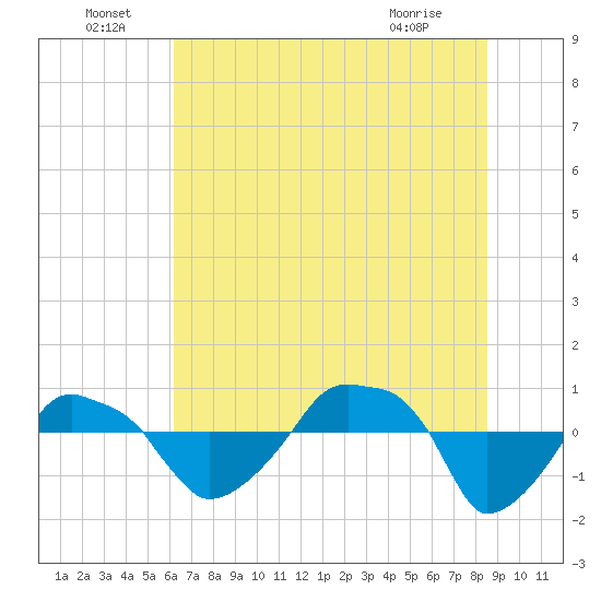 Rathall Creek tide chart for Wednesday, June 24, 2026